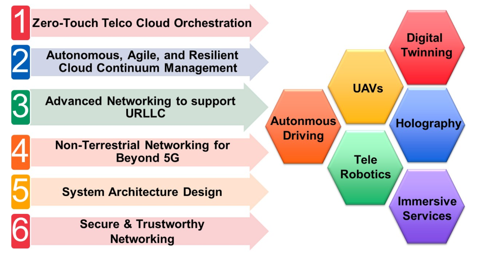 Conducting Research on 6G as an Enabling Technology for ...